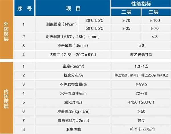 商洛3pe加强级防腐钢管性能指标参数